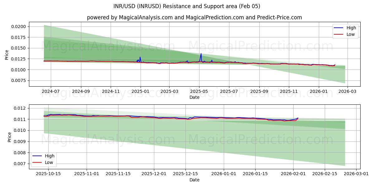  INR/USD (INRUSD) Support and Resistance area (04 Feb) 