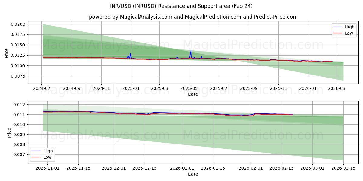  INR/USD (INRUSD) Support and Resistance area (23 Feb) 