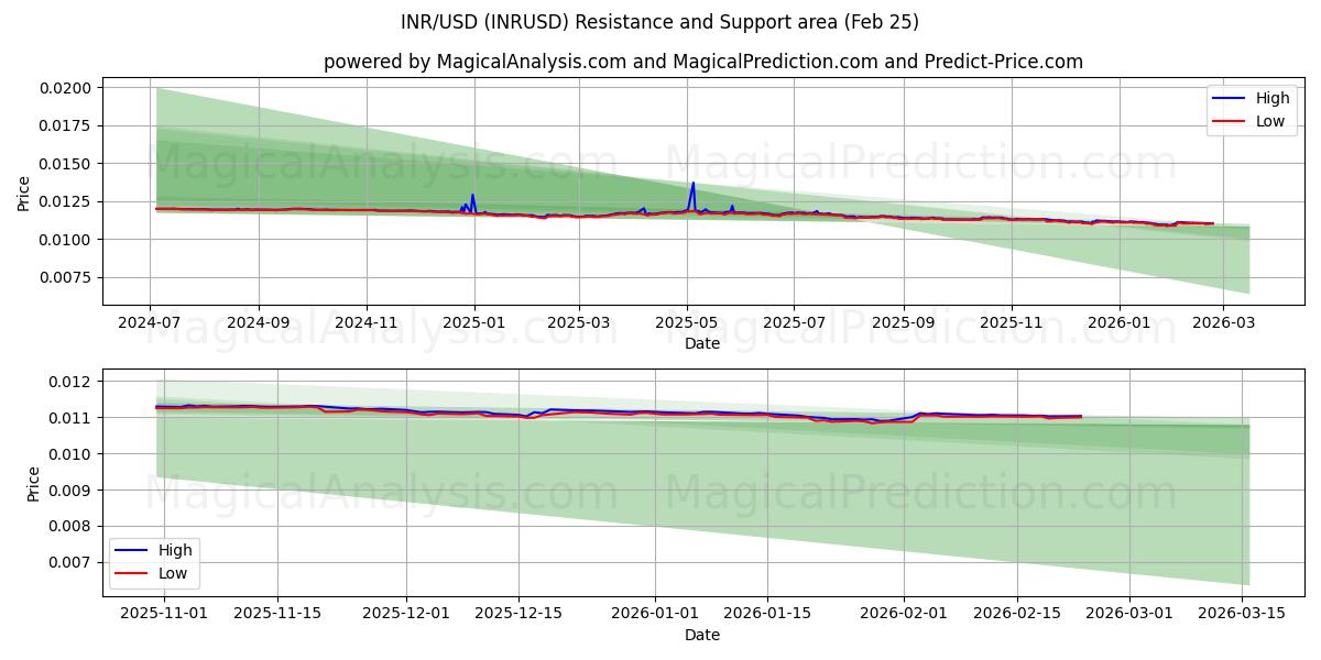  INR/USD (INRUSD) Support and Resistance area (24 Feb) 
