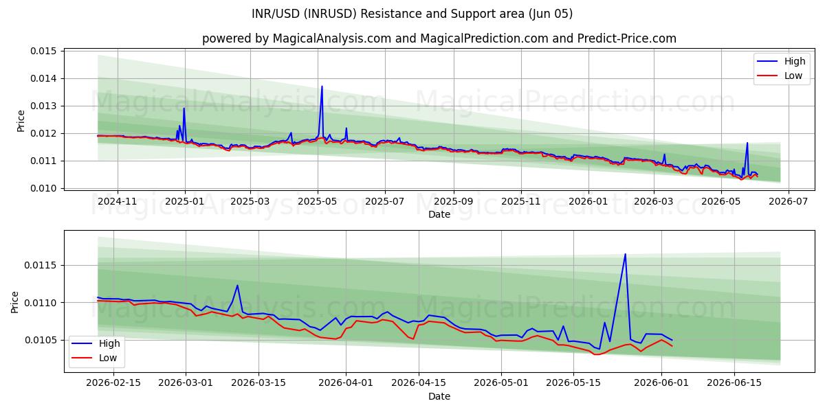  INR/USD (INRUSD) Support and Resistance area (02 Jun) 