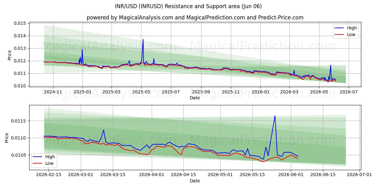  روبية هندية/دولار أمريكي (INRUSD) Support and Resistance area (05 Jun) 