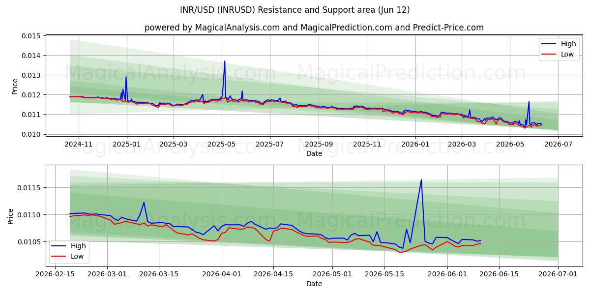  INR/USD (INRUSD) Support and Resistance area (09 Jun) 