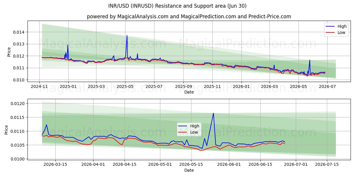  INR/USD (INRUSD) Support and Resistance area (29 Jun) 