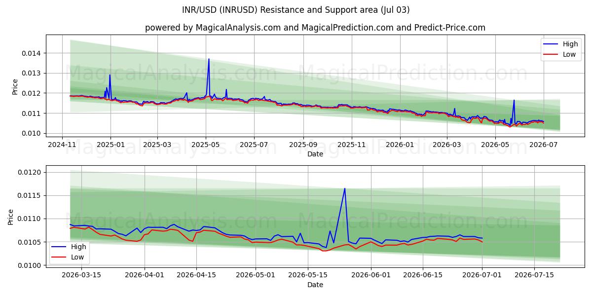  индийская рупия/доллар США (INRUSD) Support and Resistance area (02 Jul) 