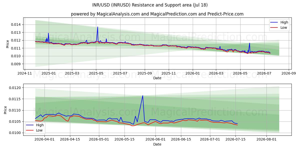  INR/USD (INRUSD) Support and Resistance area (17 Jul) 