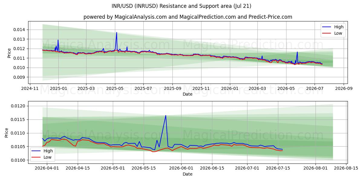  INR/USD (INRUSD) Support and Resistance area (20 Jul) 