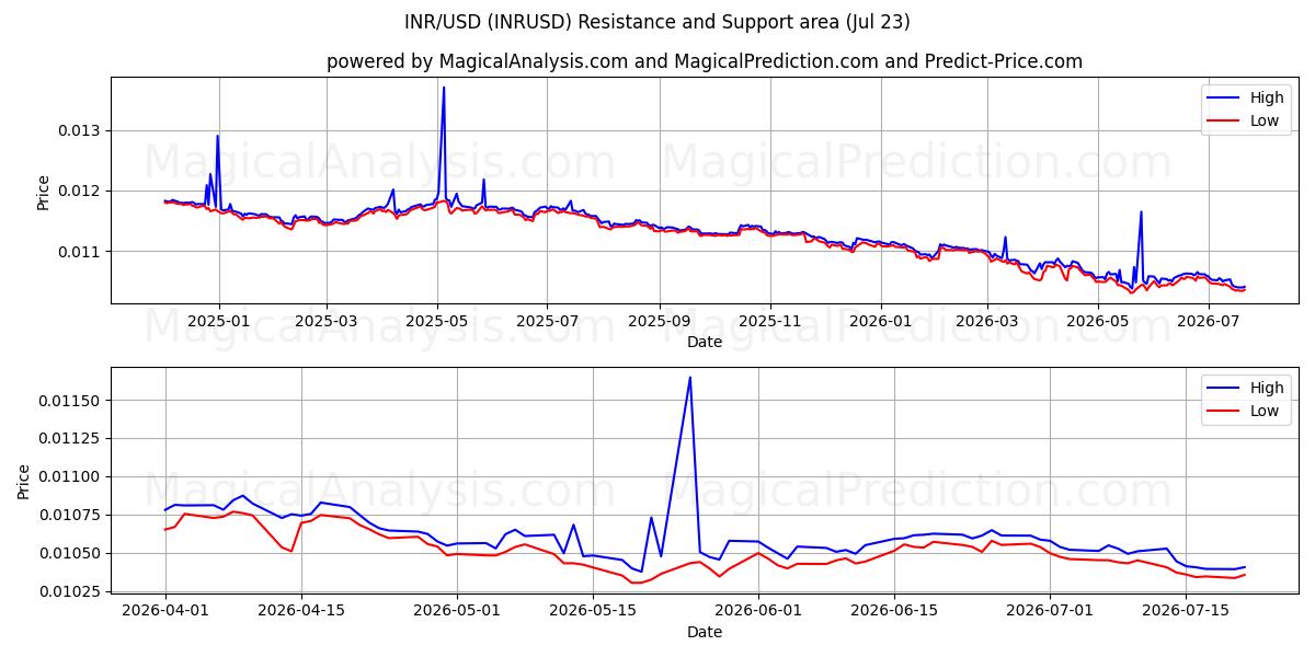  印度卢比/美元 (INRUSD) Support and Resistance area (22 Jul) 