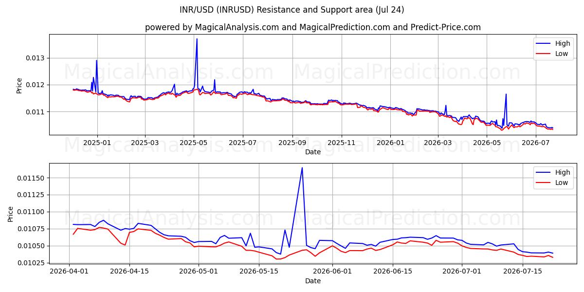  INR/USD (INRUSD) Support and Resistance area (23 Jul) 