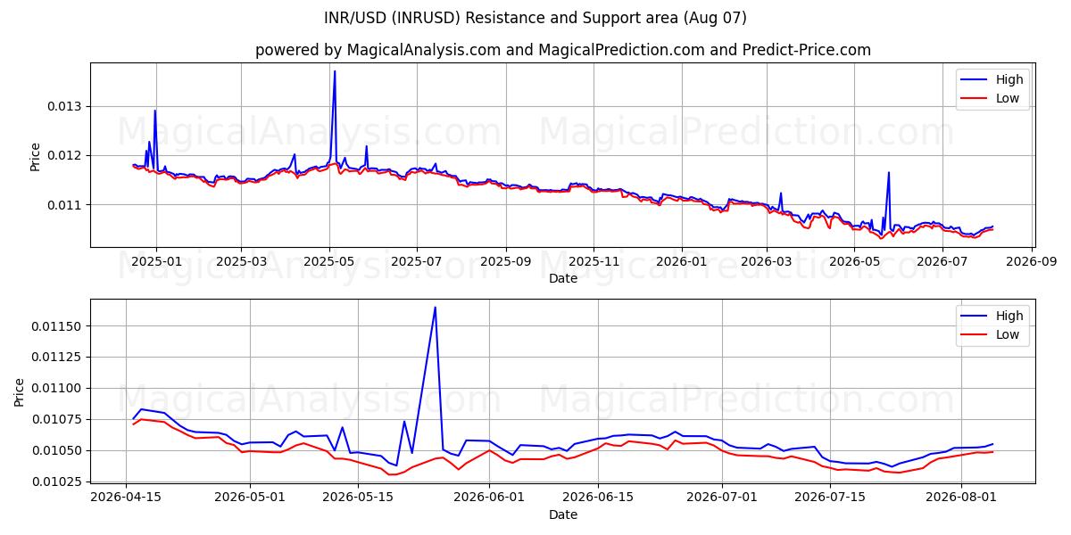  INR/USD (INRUSD) Support and Resistance area (06 Aug) 