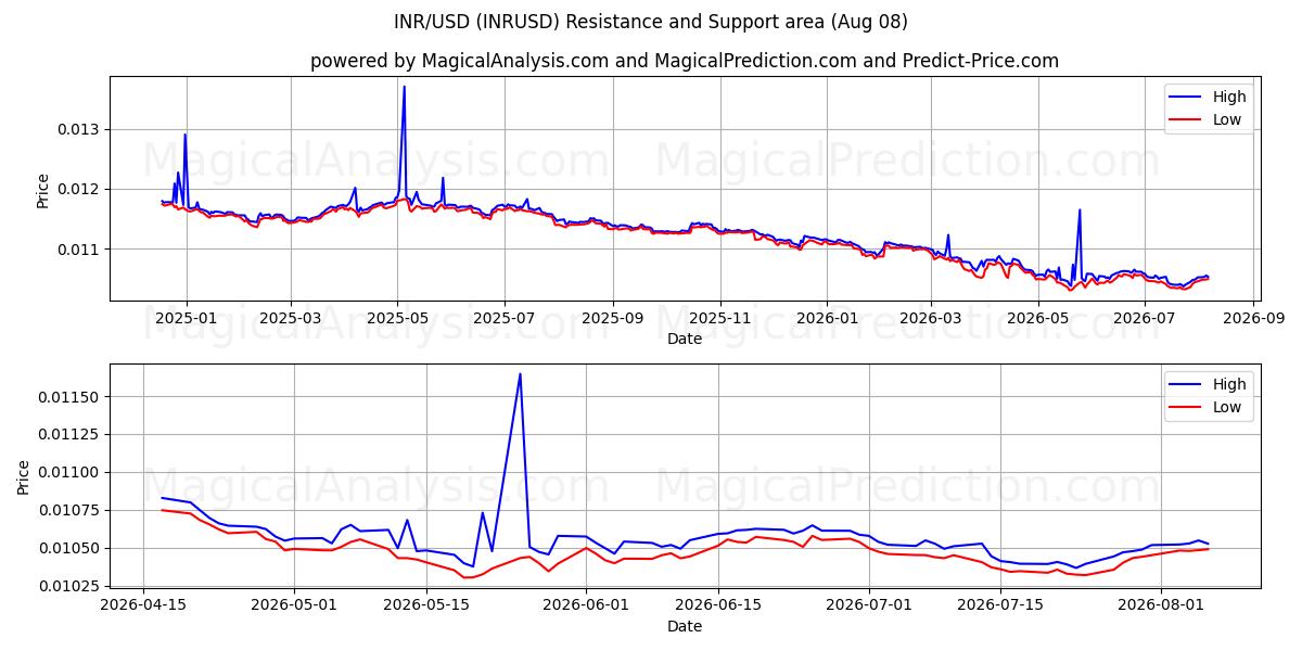  INR/USD (INRUSD) Support and Resistance area (07 Aug) 