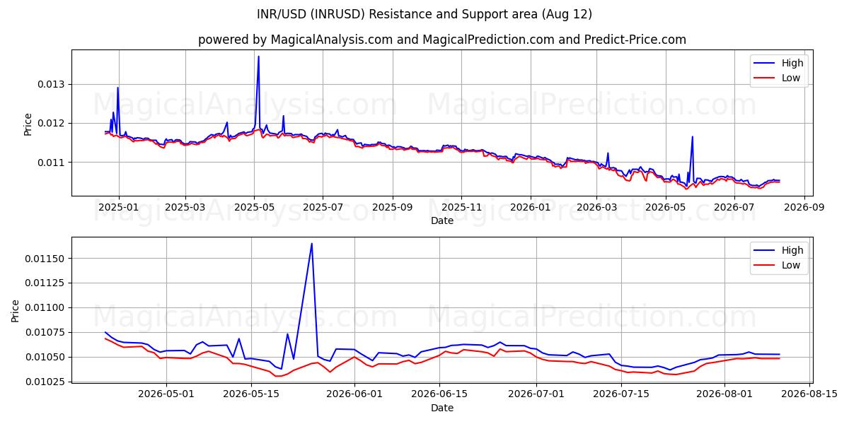  INR/USD (INRUSD) Support and Resistance area (10 Aug) 