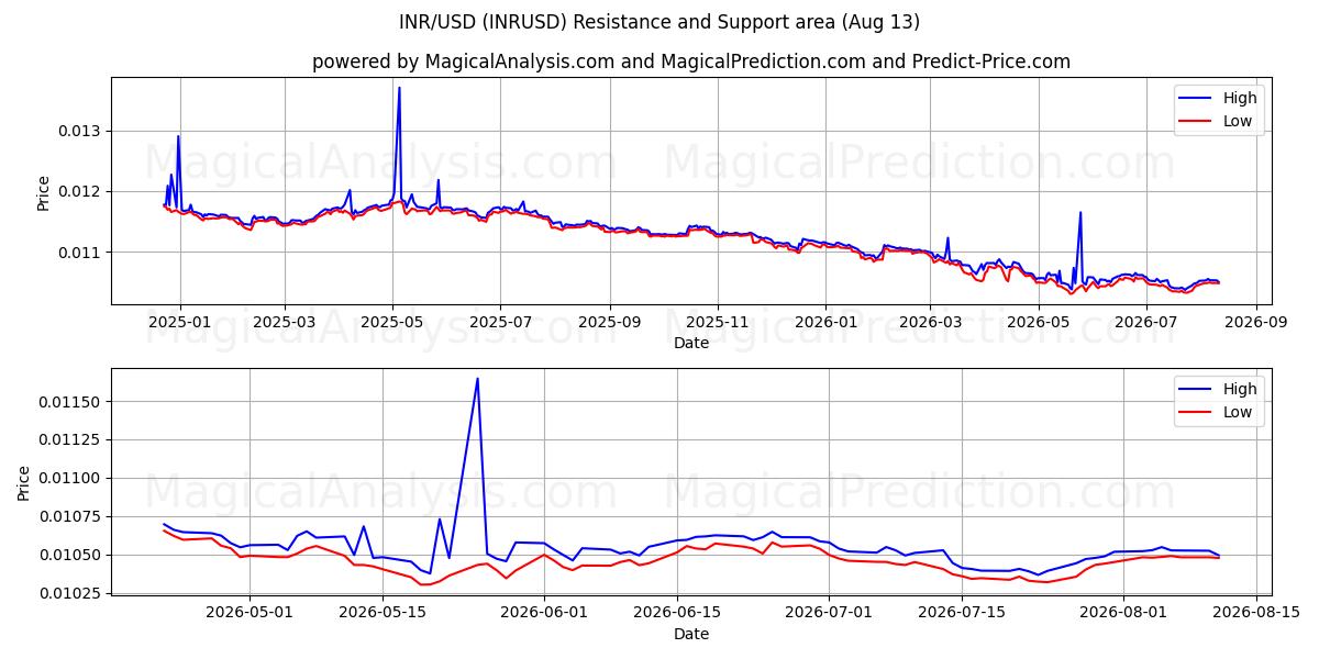  印度卢比/美元 (INRUSD) Support and Resistance area (11 Aug) 