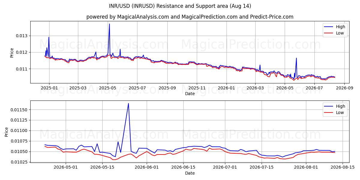  INR/USD (INRUSD) Support and Resistance area (13 Aug) 