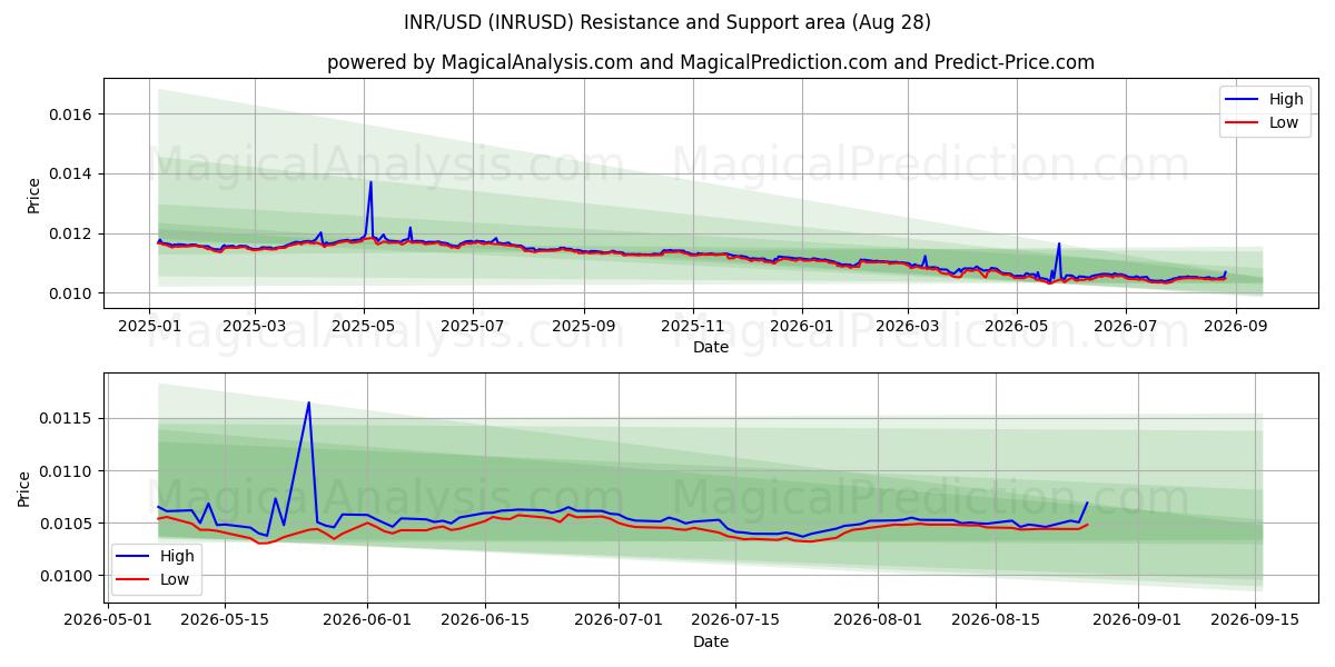  INR/USD (INRUSD) Support and Resistance area (27 Aug) 
