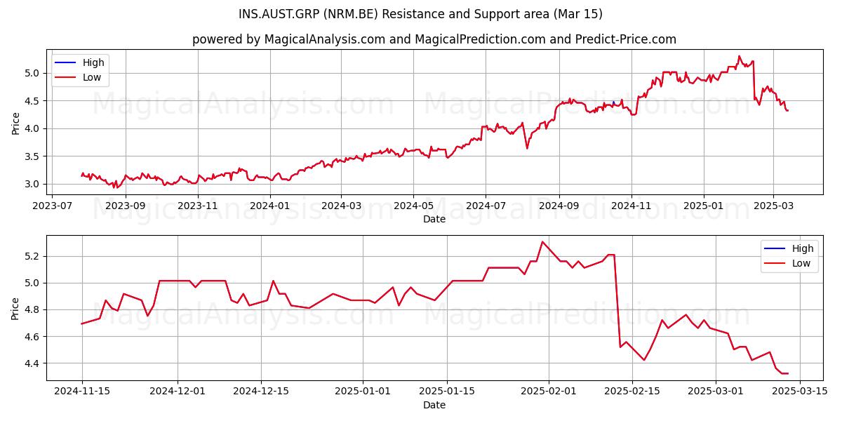  INS.AUST.GRP (NRM.BE) Support and Resistance area (15 Mar) 