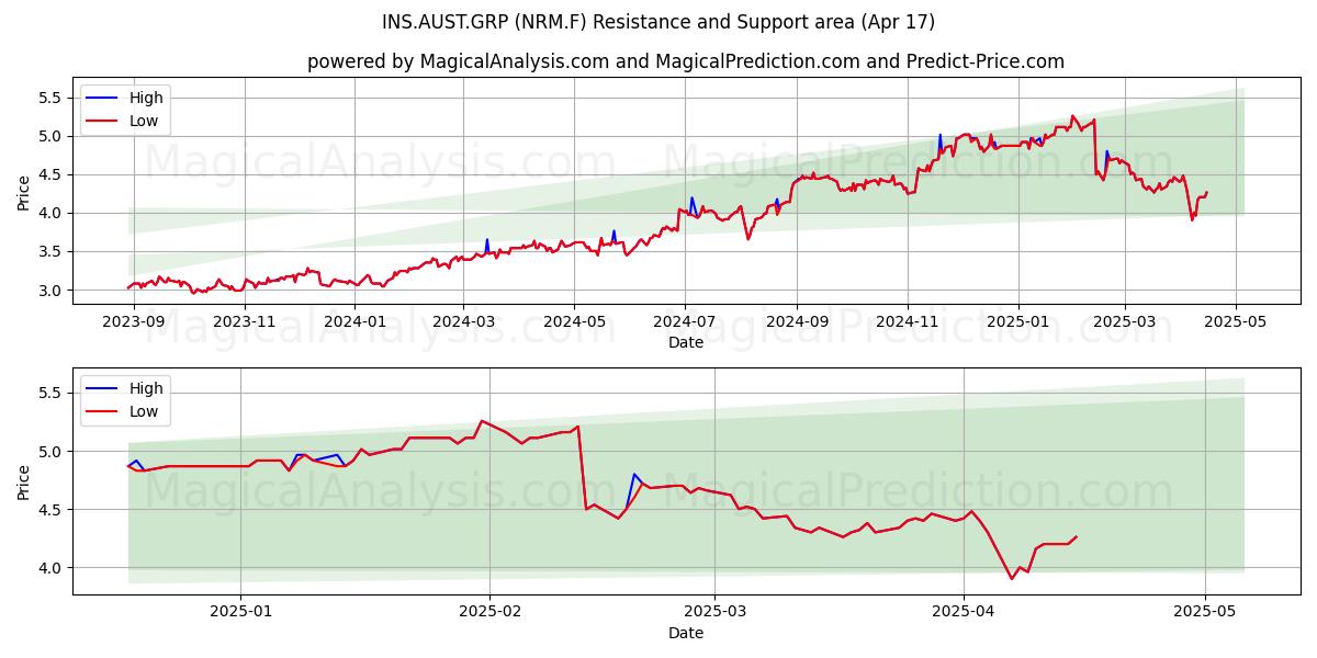  INS.AUST.GRP (NRM.F) Support and Resistance area (17 Apr) 