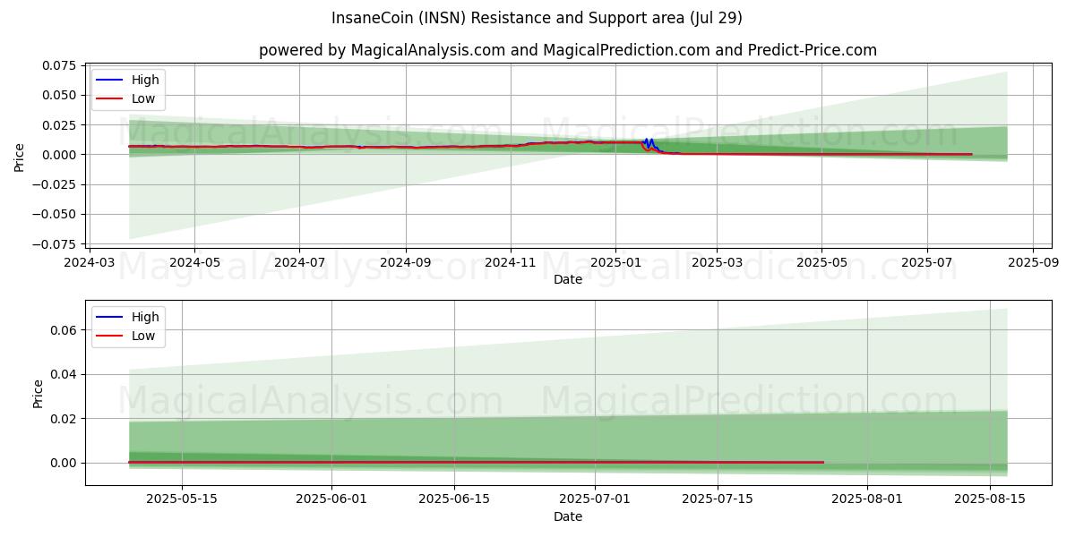  moneda loca (INSN) Support and Resistance area (28 Jul) 