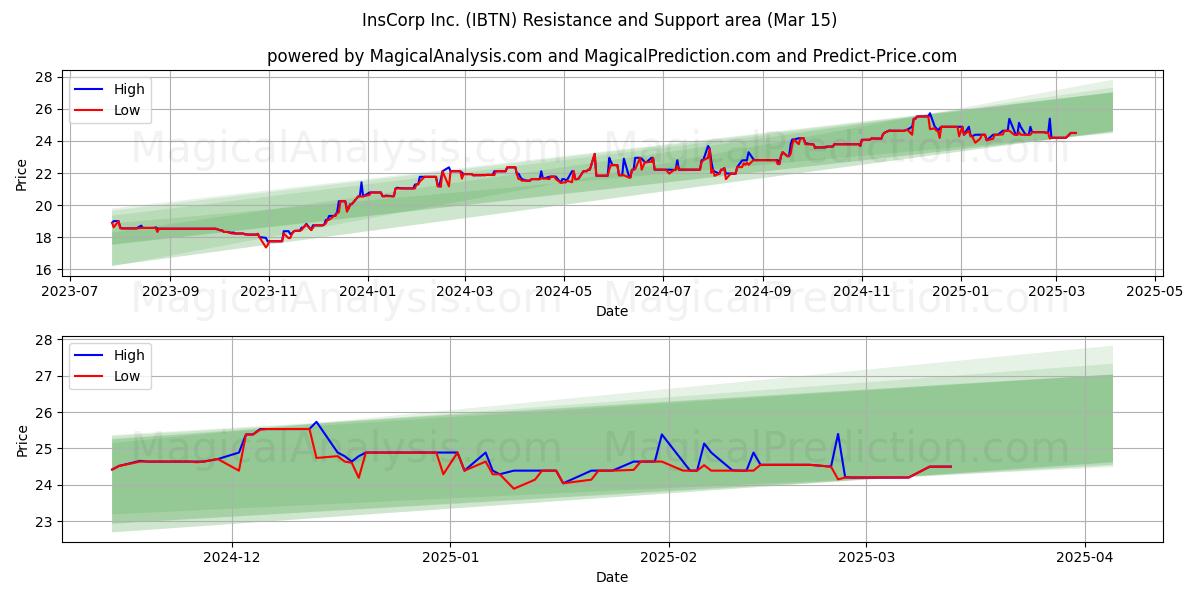  InsCorp Inc. (IBTN) Support and Resistance area (15 Mar) 