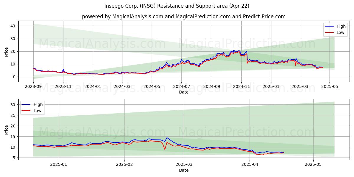  Inseego Corp. (INSG) Support and Resistance area (22 Apr) 