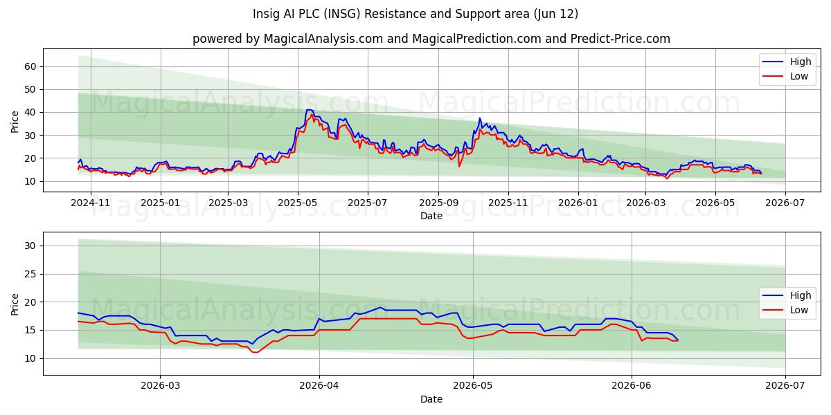  Insig AI PLC (INSG) Support and Resistance area (11 Jun) 