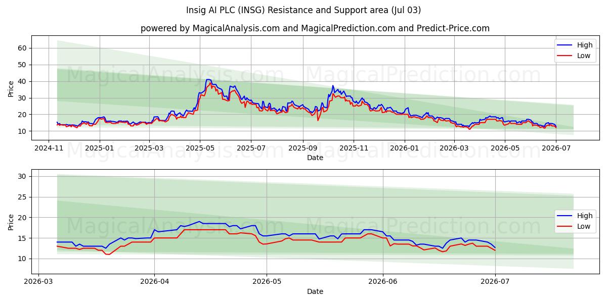  Insig AI PLC (INSG) Support and Resistance area (02 Jul) 
