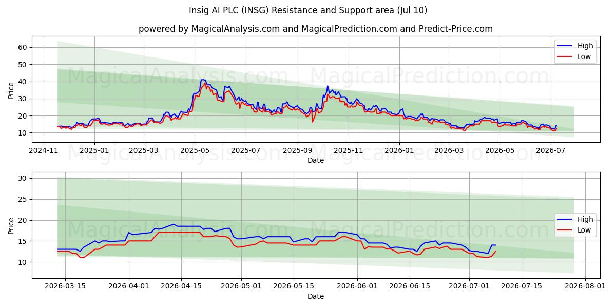  Insig AI PLC (INSG) Support and Resistance area (09 Jul) 