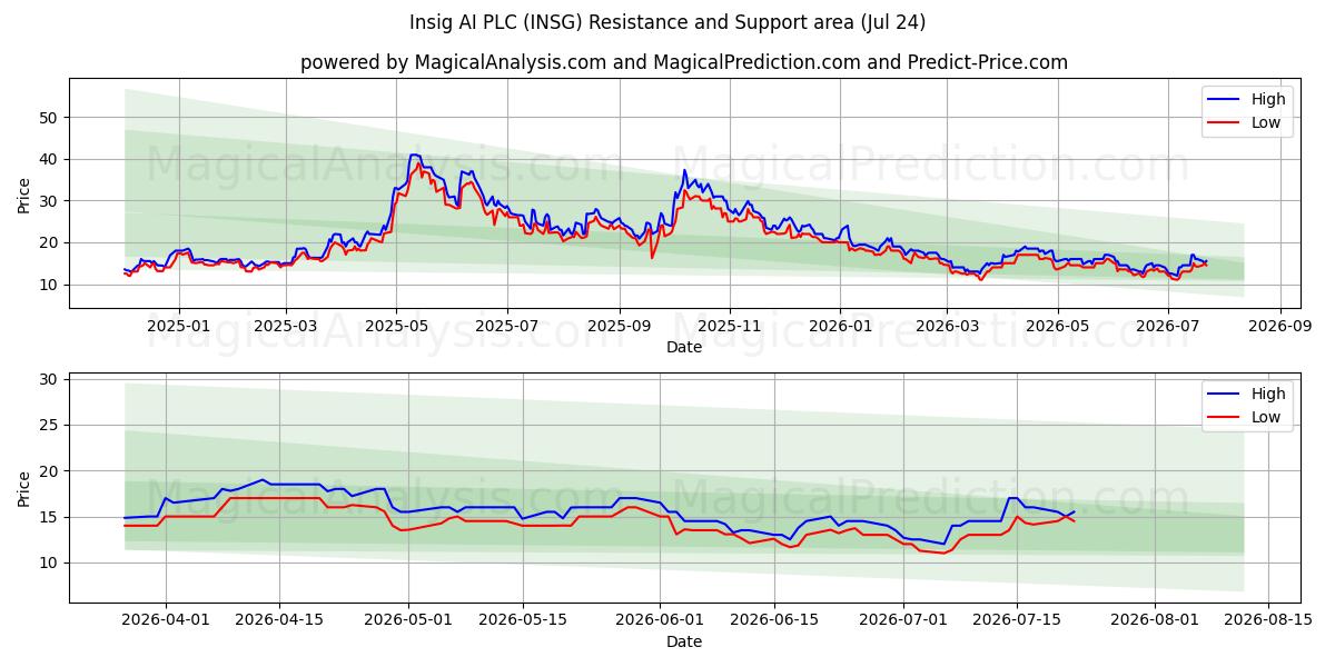  Insig AI PLC (INSG) Support and Resistance area (23 Jul) 