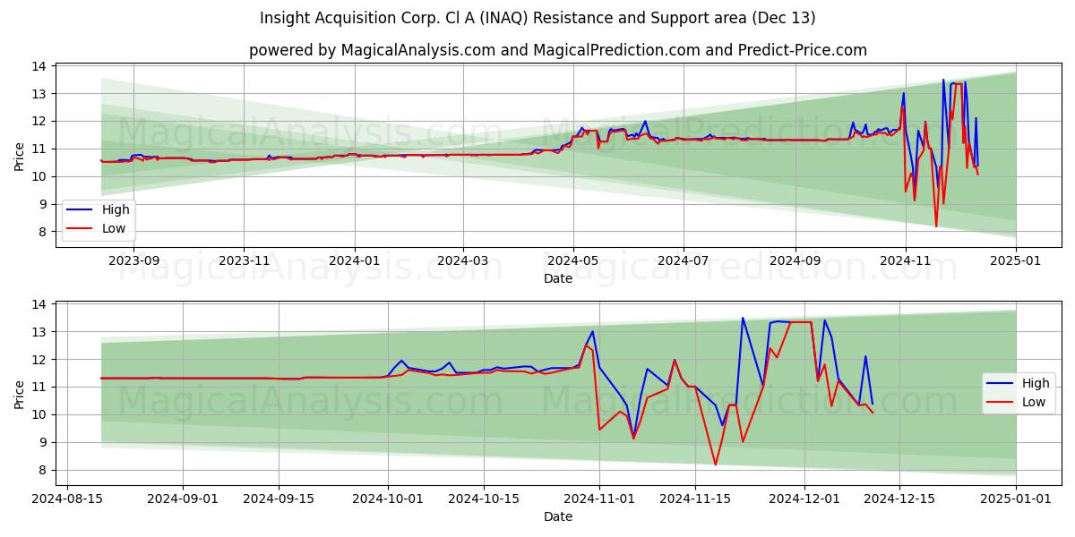 Insight Acquisition Corp. Cl A (INAQ) Support and Resistance area (13 Dec) 