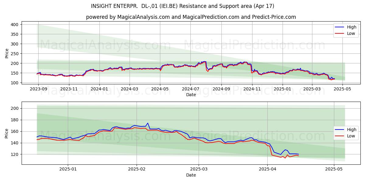  INSIGHT ENTERPR.  DL-,01 (IEI.BE) Support and Resistance area (17 Apr) 