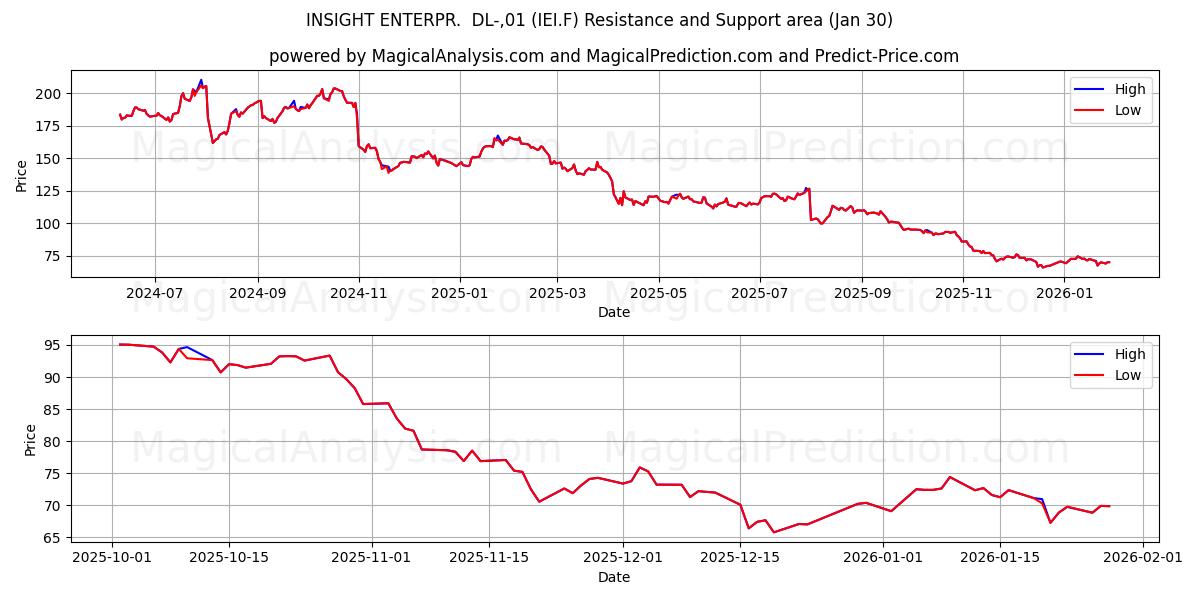 INSIGHT ENTERPR.  DL-,01 (IEI.F) Support and Resistance area (29 Jan) 
