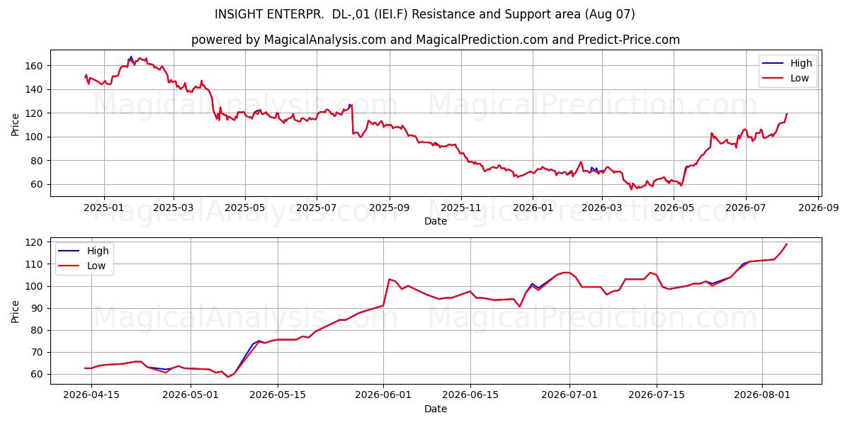  INSIGHT ENTERPR.  DL-,01 (IEI.F) Support and Resistance area (06 Aug) 