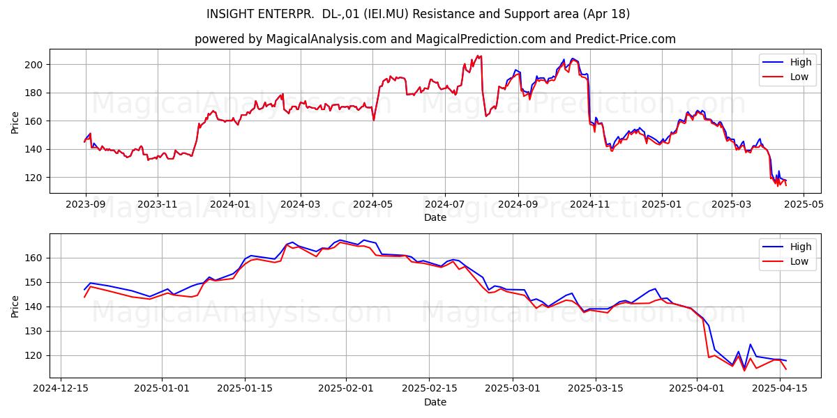  INSIGHT ENTERPR.  DL-,01 (IEI.MU) Support and Resistance area (18 Apr) 