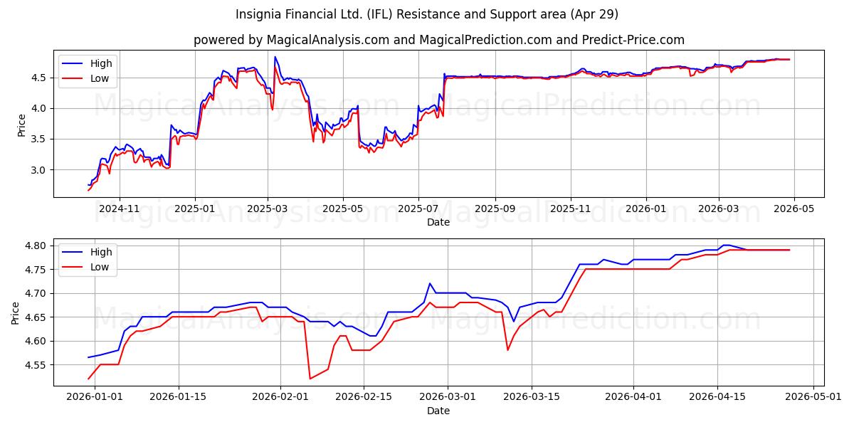  Insignia Financial Ltd. (IFL) Support and Resistance area (28 Apr) 