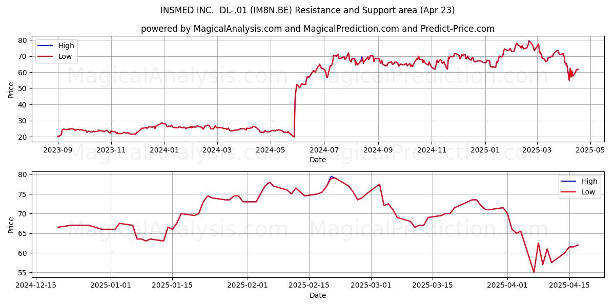  INSMED INC.  DL-,01 (IM8N.BE) Support and Resistance area (23 Apr) 
