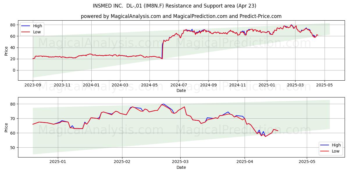  INSMED INC.  DL-,01 (IM8N.F) Support and Resistance area (23 Apr) 