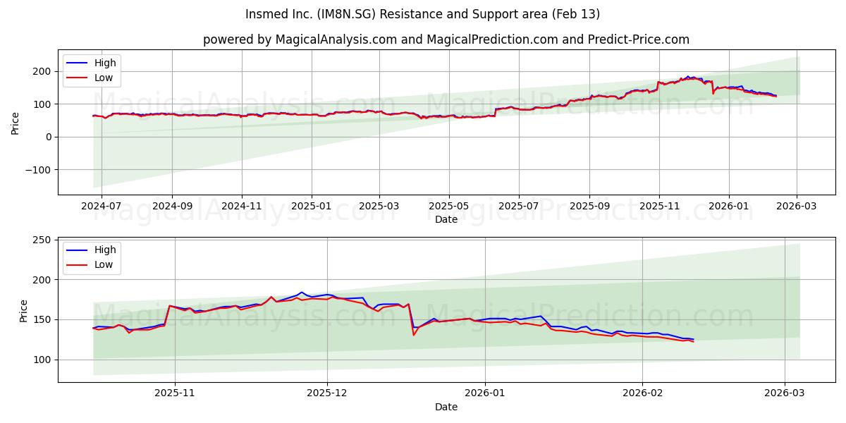  Insmed Inc. (IM8N.SG) Support and Resistance area (12 Feb) 