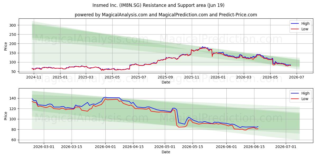  Insmed Inc. (IM8N.SG) Support and Resistance area (18 Jun) 