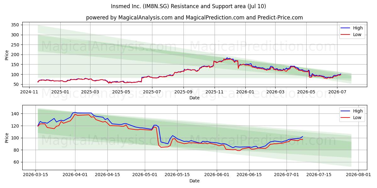  Insmed Inc. (IM8N.SG) Support and Resistance area (09 Jul) 