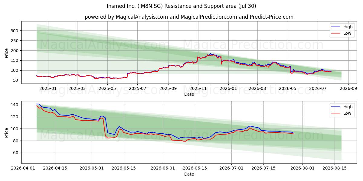  Insmed Inc. (IM8N.SG) Support and Resistance area (29 Jul) 