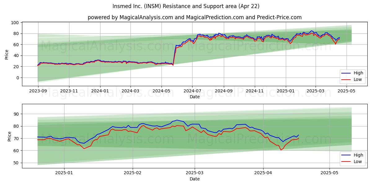  Insmed Inc. (INSM) Support and Resistance area (22 Apr) 