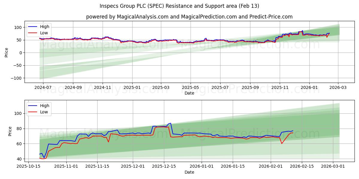  Inspecs Group PLC (SPEC) Support and Resistance area (12 Feb) 