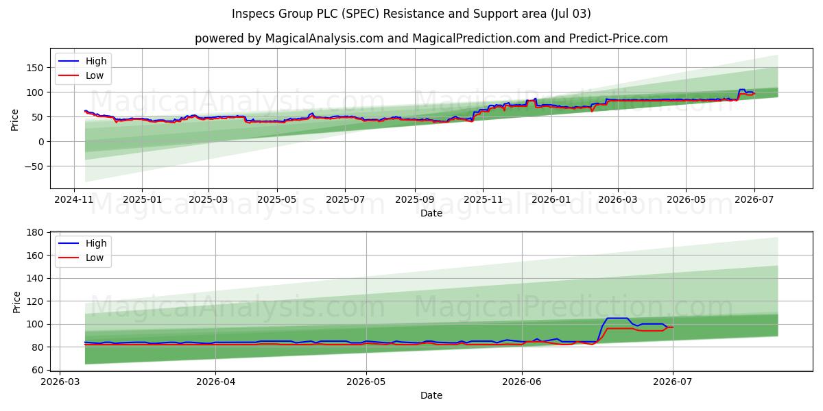  Inspecs Group PLC (SPEC) Support and Resistance area (02 Jul) 