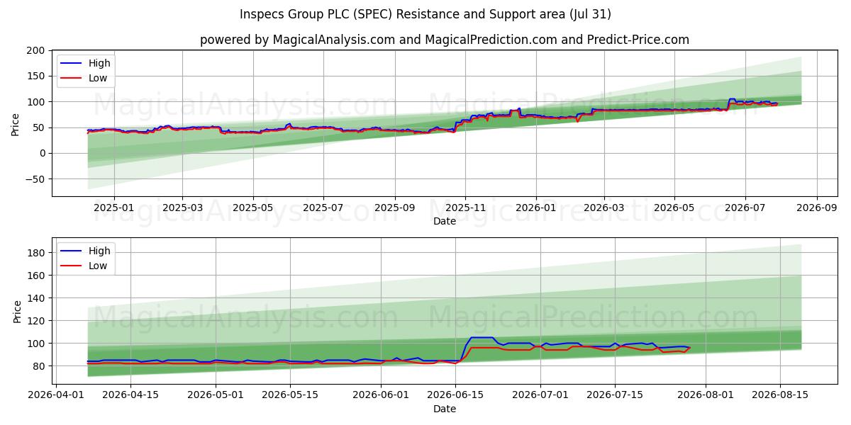  Inspecs Group PLC (SPEC) Support and Resistance area (30 Jul) 