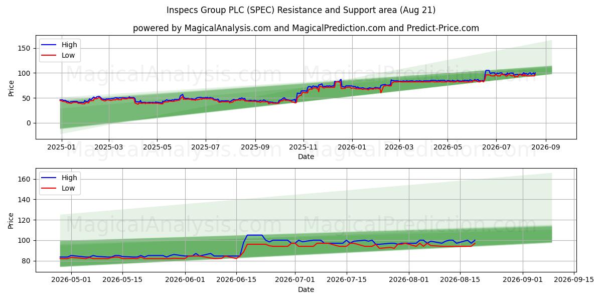  Inspecs Group PLC (SPEC) Support and Resistance area (20 Aug) 