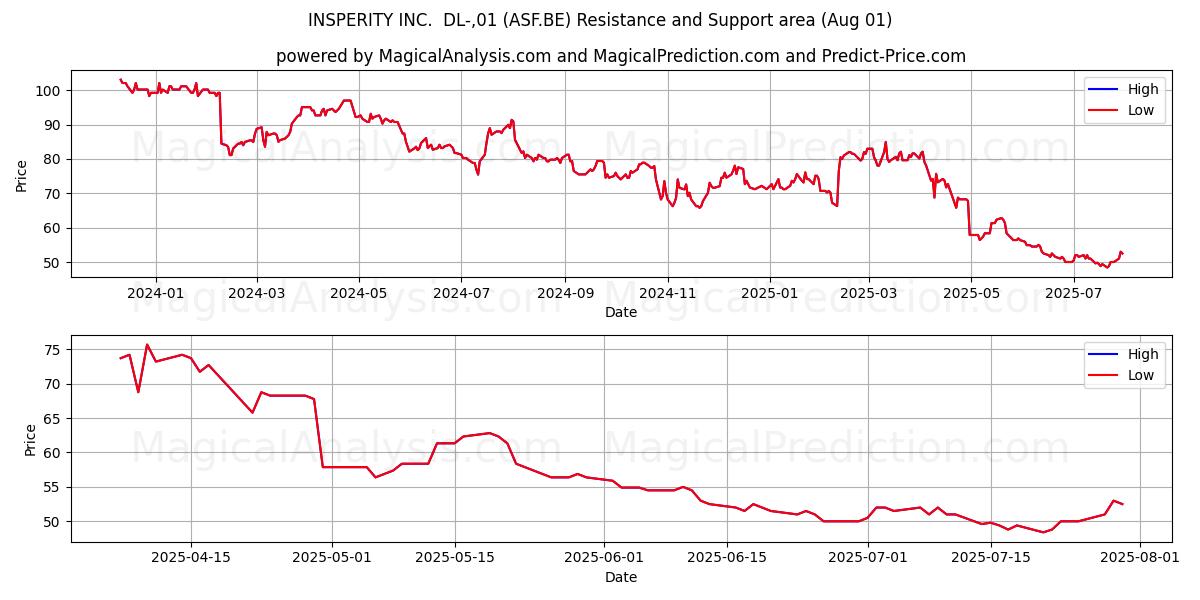  INSPERITY INC.  DL-,01 (ASF.BE) Support and Resistance area (31 Jul) 
