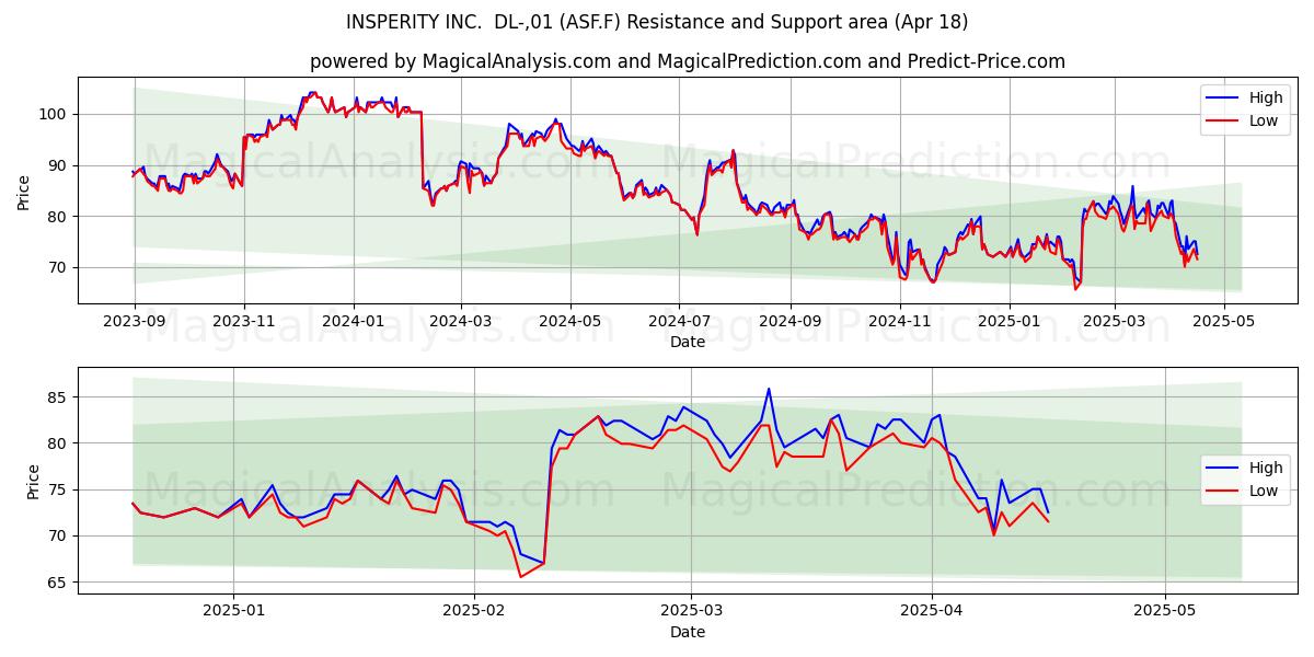  INSPERITY INC.  DL-,01 (ASF.F) Support and Resistance area (18 Apr) 