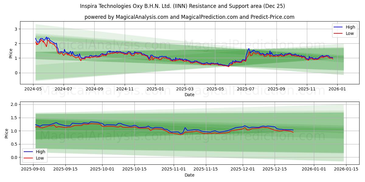  Inspira Technologies Oxy B.H.N. Ltd. (IINN) Support and Resistance area (24 Dec) 