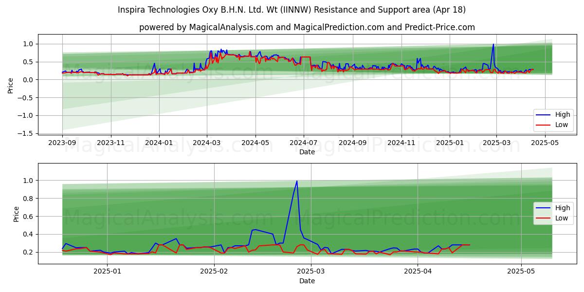  Inspira Technologies Oxy B.H.N. Ltd. Wt (IINNW) Support and Resistance area (18 Apr) 