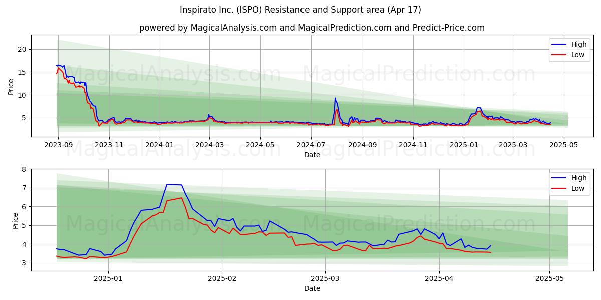  Inspirato Inc. (ISPO) Support and Resistance area (17 Apr) 