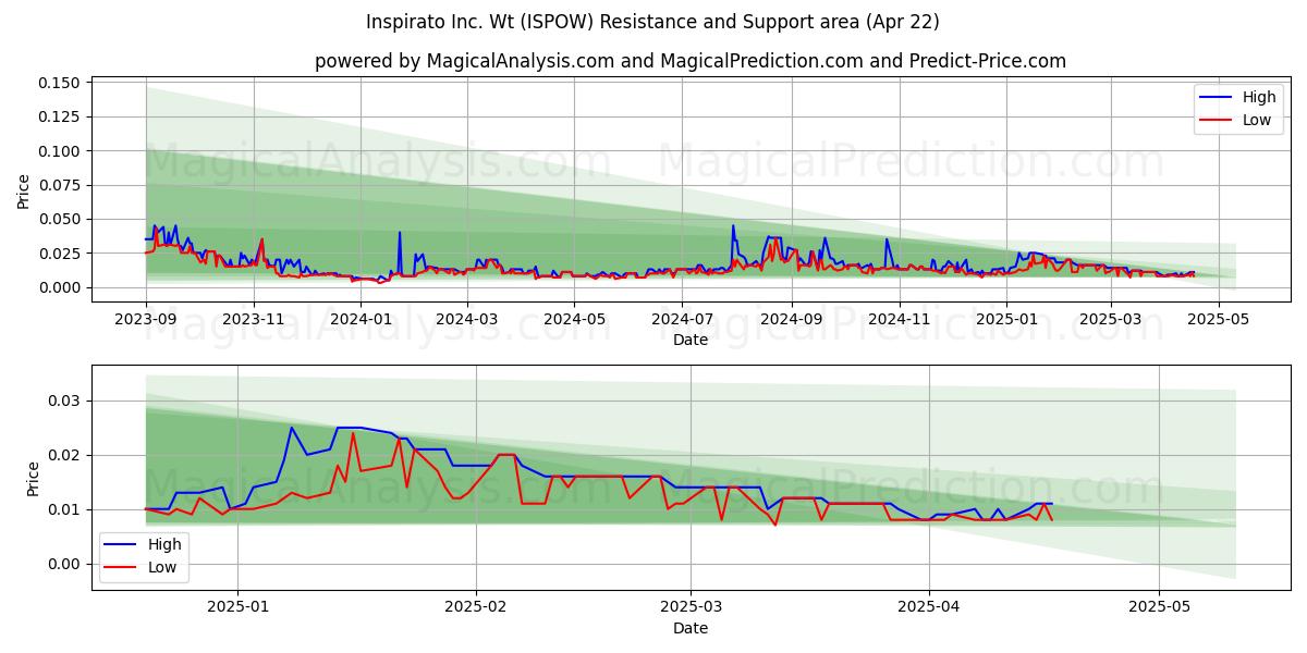  Inspirato Inc. Wt (ISPOW) Support and Resistance area (22 Apr) 